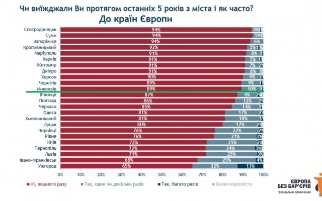 Неутешительная статистика посещения николаевцами Европы Фото № 0 Неутешительная статистика посещения николаевцами Европы Фото № 0