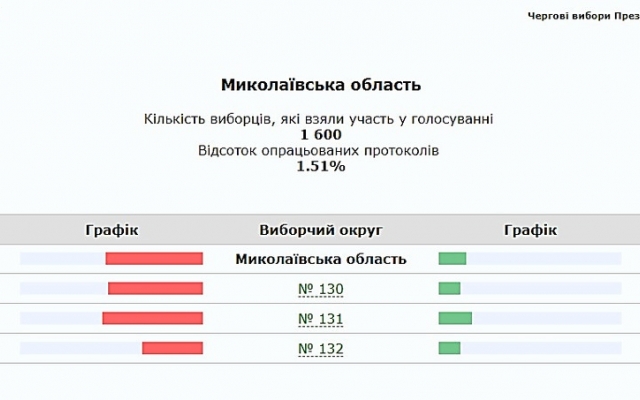 В Николаевском области ЦИК обработала 18,35% бюллетеней: первое место за Зеленским, второе занял Бойко Фото № 14 В Николаевском области ЦИК обработала 18,35% бюллетеней: первое место за Зеленским, второе занял Бойко Фото № 14