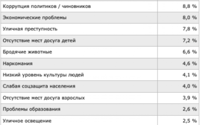 Николаевцы считают плохие дороги главной проблемой города Фото № 0 Николаевцы считают плохие дороги главной проблемой города Фото № 0