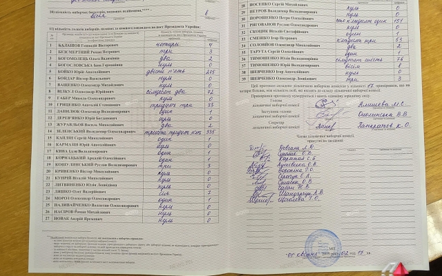 В Николаевском области ЦИК обработала 18,35% бюллетеней: первое место за Зеленским, второе занял Бойко Фото № 7 В Николаевском области ЦИК обработала 18,35% бюллетеней: первое место за Зеленским, второе занял Бойко Фото № 7