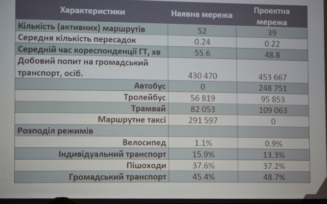 В Николаеве презентовали оптимизированную сеть общественного транспорта: уменьшение количества маршрутов и минимум пересадок Фото № 4 В Николаеве презентовали оптимизированную сеть общественного транспорта: уменьшение количества маршрутов и минимум пересадок Фото № 4