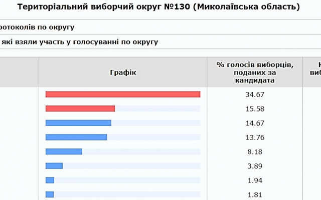 В Николаевском области ЦИК обработала 18,35% бюллетеней: первое место за Зеленским, второе занял Бойко Фото № 8 В Николаевском области ЦИК обработала 18,35% бюллетеней: первое место за Зеленским, второе занял Бойко Фото № 8