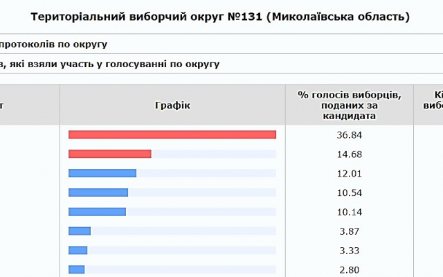 В Николаевском области ЦИК обработала 18,35% бюллетеней: первое место за Зеленским, второе занял Бойко Фото № 0 В Николаевском области ЦИК обработала 18,35% бюллетеней: первое место за Зеленским, второе занял Бойко Фото № 0