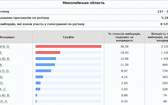 В Николаевском области ЦИК обработала 18,35% бюллетеней: первое место за Зеленским, второе занял Бойко Фото № 1 В Николаевском области ЦИК обработала 18,35% бюллетеней: первое место за Зеленским, второе занял Бойко Фото № 1