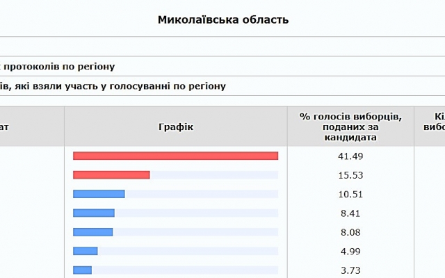 В Николаевском области ЦИК обработала 18,35% бюллетеней: первое место за Зеленским, второе занял Бойко Фото № 13 В Николаевском области ЦИК обработала 18,35% бюллетеней: первое место за Зеленским, второе занял Бойко Фото № 13