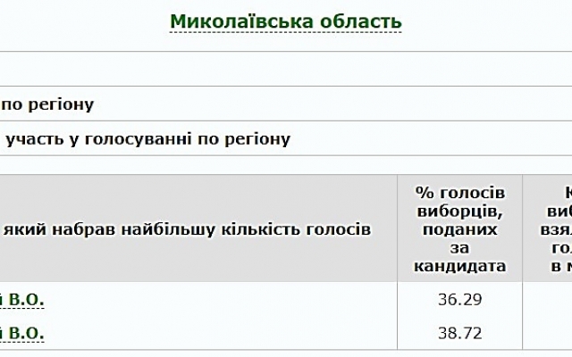 В Николаевском области ЦИК обработала 18,35% бюллетеней: первое место за Зеленским, второе занял Бойко Фото № 10 В Николаевском области ЦИК обработала 18,35% бюллетеней: первое место за Зеленским, второе занял Бойко Фото № 10