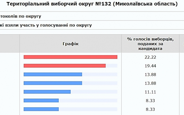 В Николаевском области ЦИК обработала 18,35% бюллетеней: первое место за Зеленским, второе занял Бойко Фото № 9 В Николаевском области ЦИК обработала 18,35% бюллетеней: первое место за Зеленским, второе занял Бойко Фото № 9