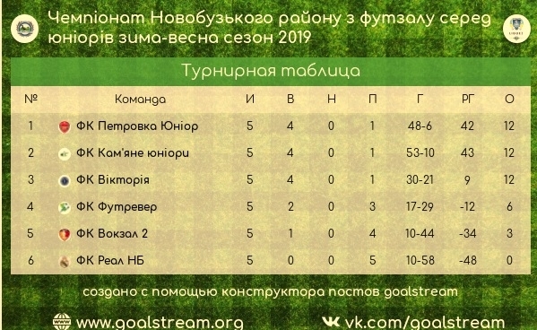 В Новобугском стали известны победители районного чемпионата по футзалу Фото № 5 В Новобугском стали известны победители районного чемпионата по футзалу Фото № 5