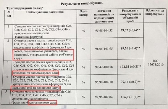 Николаевские правоохранители поставили точку в расследовании «маргаринового дела» Фото № 0 Николаевские правоохранители поставили точку в расследовании «маргаринового дела» Фото № 0