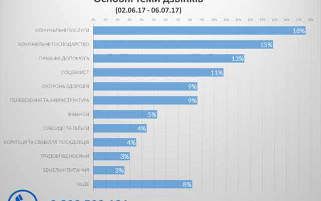 Статистика поступления звонков на Статистика поступления звонков на