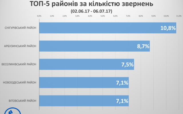 Статистика поступления звонков на Статистика поступления звонков на