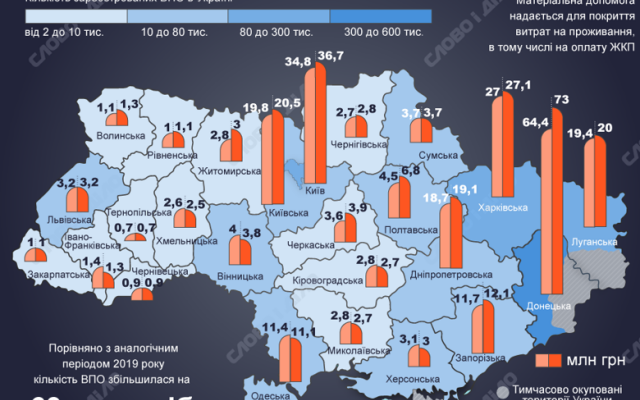 В Украине почти 1,5 млн переселенцев — на Николаевщине их более 8 тысяч Фото № 4 В Украине почти 1,5 млн переселенцев — на Николаевщине их более 8 тысяч Фото № 4