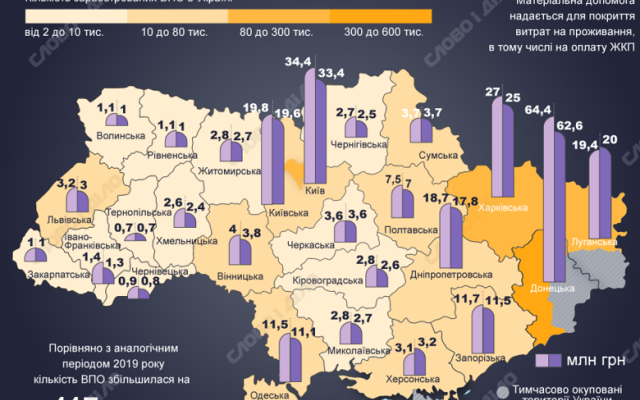 В Украине почти 1,5 млн переселенцев — на Николаевщине их более 8 тысяч Фото № 2 В Украине почти 1,5 млн переселенцев — на Николаевщине их более 8 тысяч Фото № 2