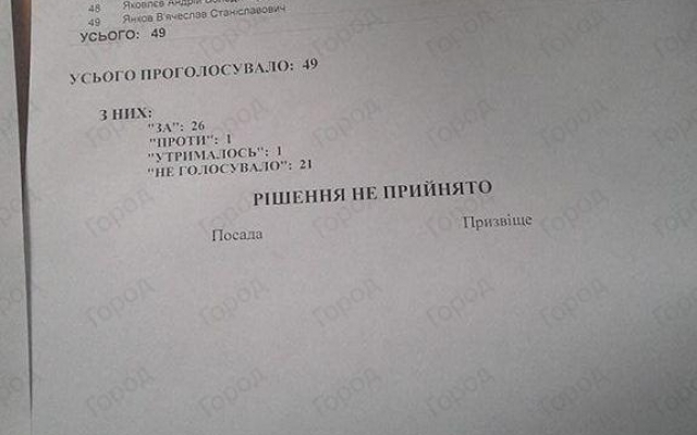 Николаевский горсовет провалил первое голосование о признании России страной-агрессором Фото № 0 Николаевский горсовет провалил первое голосование о признании России страной-агрессором Фото № 0
