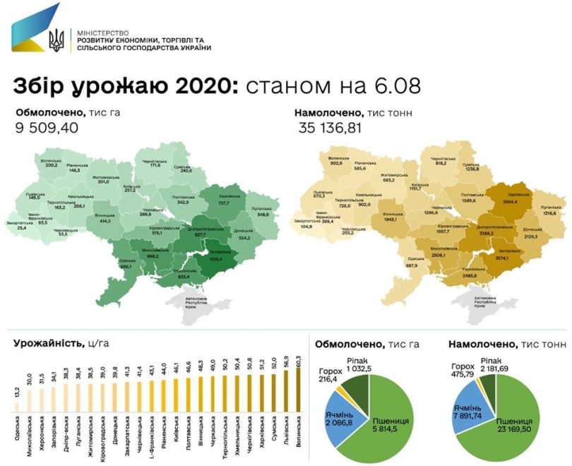 Николаевщина - в лидерах по сбору ранних зерновых Фото № 0 Николаевщина - в лидерах по сбору ранних зерновых Фото № 0