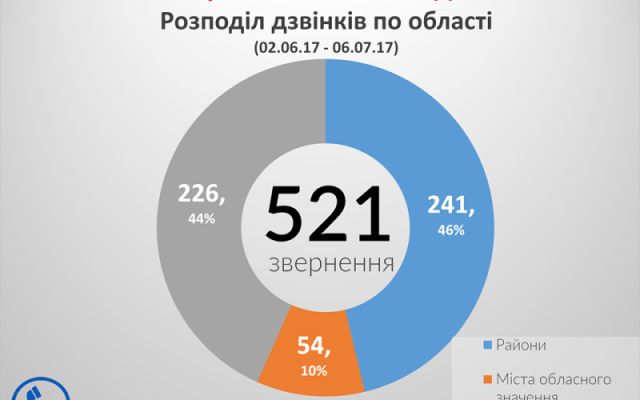 Статистика поступления звонков на Статистика поступления звонков на