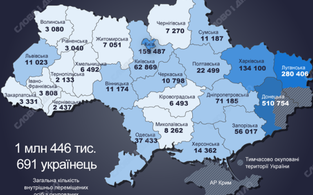 В Украине почти 1,5 млн переселенцев — на Николаевщине их более 8 тысяч Фото № 3 В Украине почти 1,5 млн переселенцев — на Николаевщине их более 8 тысяч Фото № 3