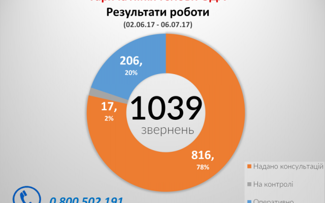 Статистика поступления звонков на Статистика поступления звонков на