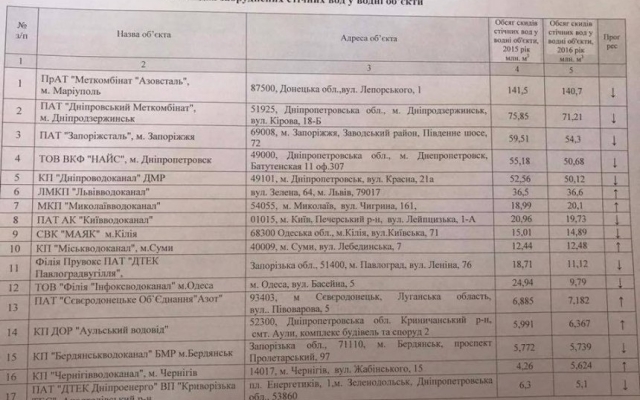 Неутешительная статистика загрязнения Неутешительная статистика загрязнения