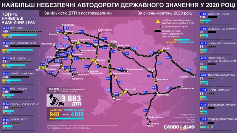 М14 «Одесса-Новоазовск» проходящая через Николаев попала на карту самых опасных дорог Украины Фото № 0 М14 «Одесса-Новоазовск» проходящая через Николаев попала на карту самых опасных дорог Украины Фото № 0