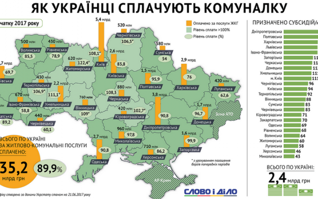 В Николаевской области уровень оплаты за «коммуналку» составил 97,8% Фото № 1 В Николаевской области уровень оплаты за «коммуналку» составил 97,8% Фото № 1