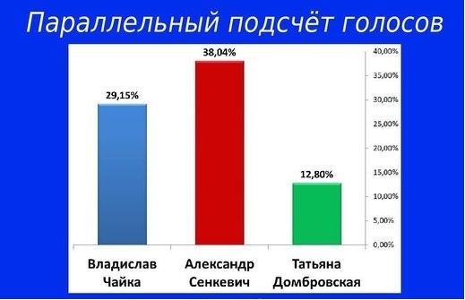 Итоги параллельного подсчета голосов избирателей, проголосовавших за мэра города Фото № 0 Итоги параллельного подсчета голосов избирателей, проголосовавших за мэра города Фото № 0