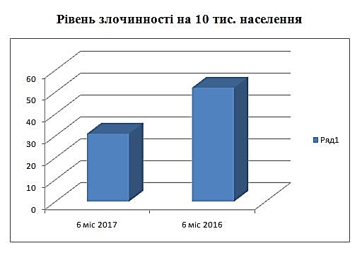 В Николаевской области уровень раскрытия преступлений прошлых лет составил 3,9% Фото № 0 В Николаевской области уровень раскрытия преступлений прошлых лет составил 3,9% Фото № 0