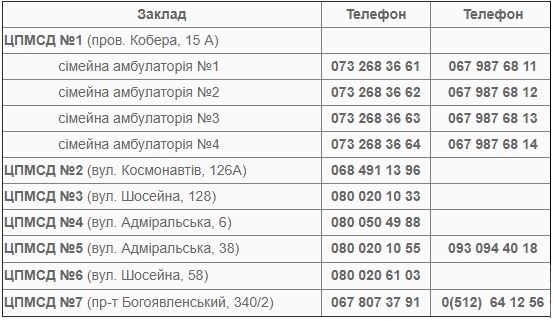 В Николаеве открыли горячую линию по вопросам COVID-19 Фото № 0 В Николаеве открыли горячую линию по вопросам COVID-19 Фото № 0