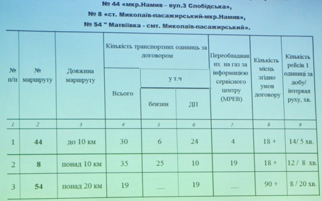 В ближайшее время проезд в общественном транспорте подорожает от 4 до 6 гривен Фото № 5 В ближайшее время проезд в общественном транспорте подорожает от 4 до 6 гривен Фото № 5
