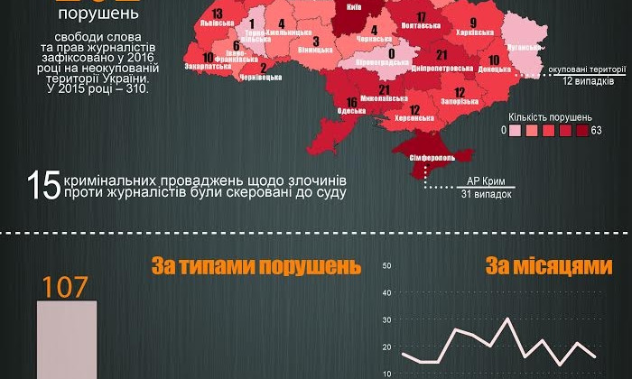 Николаевщина – в лидерах по нарушениям свободы слова в 2016 году
