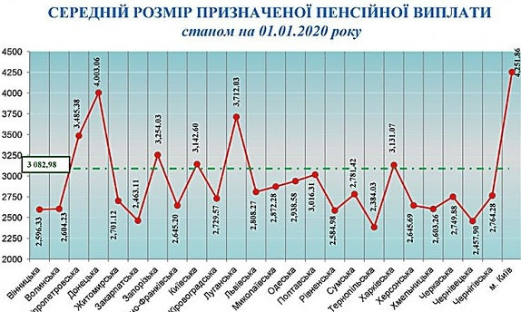 В Николаевской области средняя пенсия составила 2872 гривны