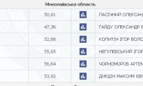 В округах Николаевщины посчитали половину голосов: побеждают кандидаты «Слуги народа»