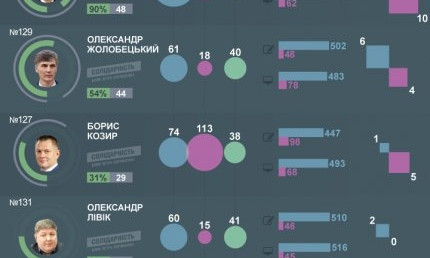 Хроники мажоритарки: насколько эффективно работали депутаты от Николаевской области