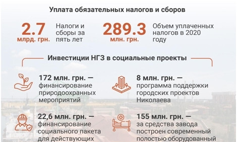 Николаев получил от НГЗ промышленника Дерипаски 357,6 млн грн на социально значимые проекты