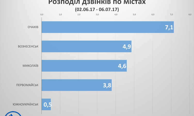 Статистика поступления звонков на "горячую линию" губернатора Савченко