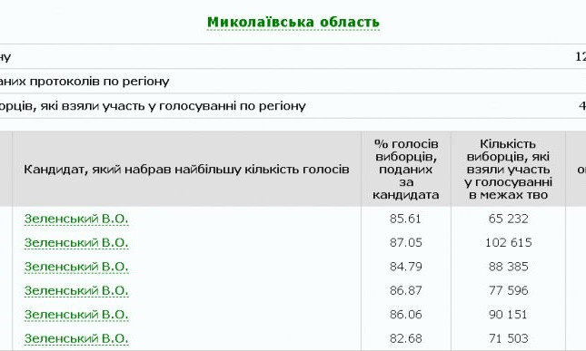 В Николаевской области продолжается подсчет голосов избирателей, уверено лидирует Владимир Зеленский