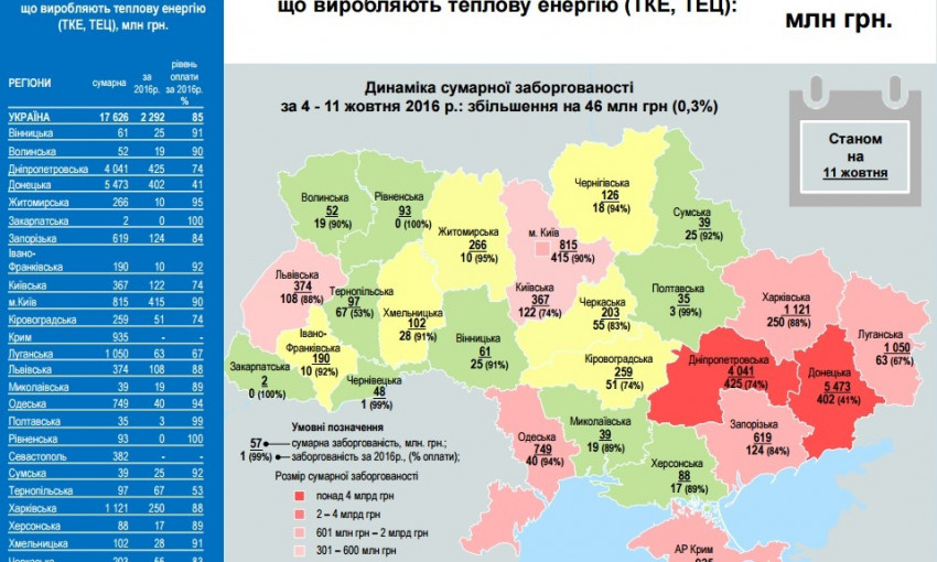 Николаевщина в тройке областей, имеющих меньше всего долгов перед НАК «Нафтогаз України»
