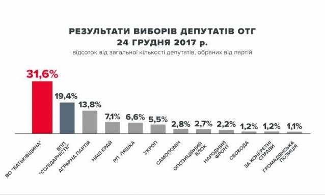 «Батькивщина» заявила, что получит больше всех депутатов на выборах в ОТГ