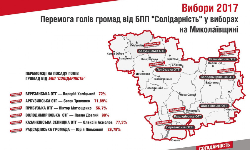 В БПП заявили о победе всех своих кандидатов на выборах глав ОТГ в Николаевской области
