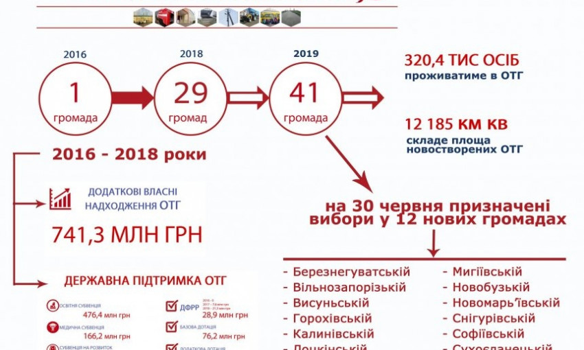 Алексей Савченко рассказал, что приобрела Николаевщина после внедрения реформы децентрализации