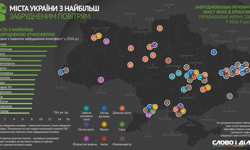 Николаев попал в восьмерку городов с самым грязным воздухом в Украине