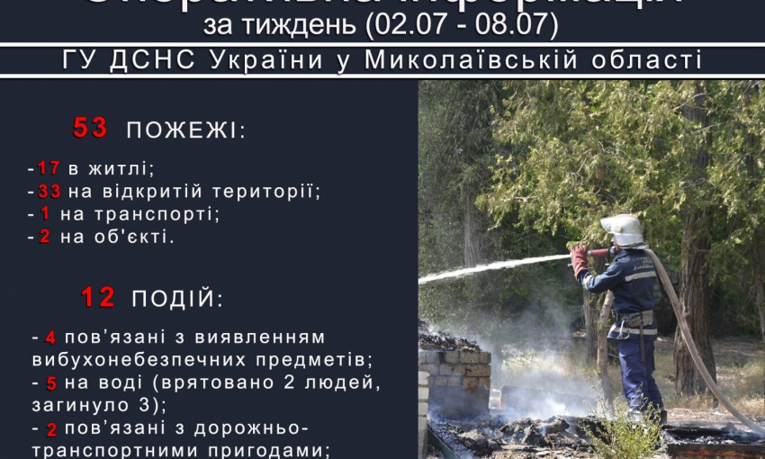В Николаеве за неделю произошло 53 пожара — ГСЧС