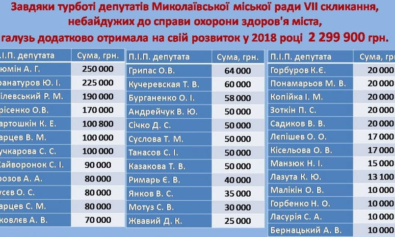 В Николаеве горздрав показал, кто и сколько выделил депутатских средств на медицину