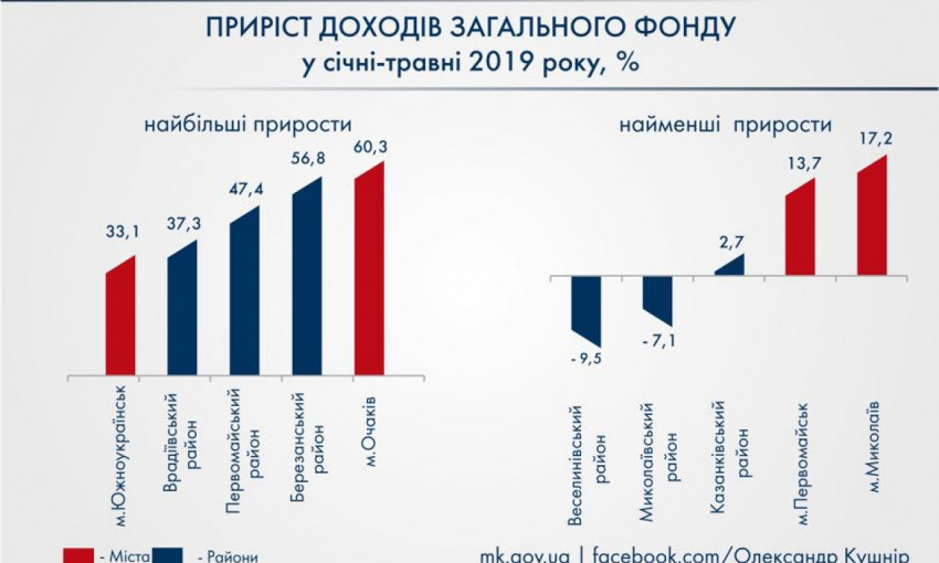 Александр Кушнир: «За 5 месяцев в общий фонд местных бюджетов Николаевской области поступило почти 2,6 миллиарда гривен» 