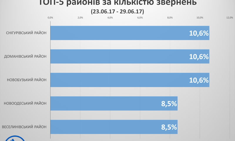 На "горячую" линию губернатора Савченко больше всего обращаются по коммунальным вопросам