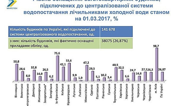 Менее половины многоквартирных домов на Николаевщине оснащены счетчиками воды