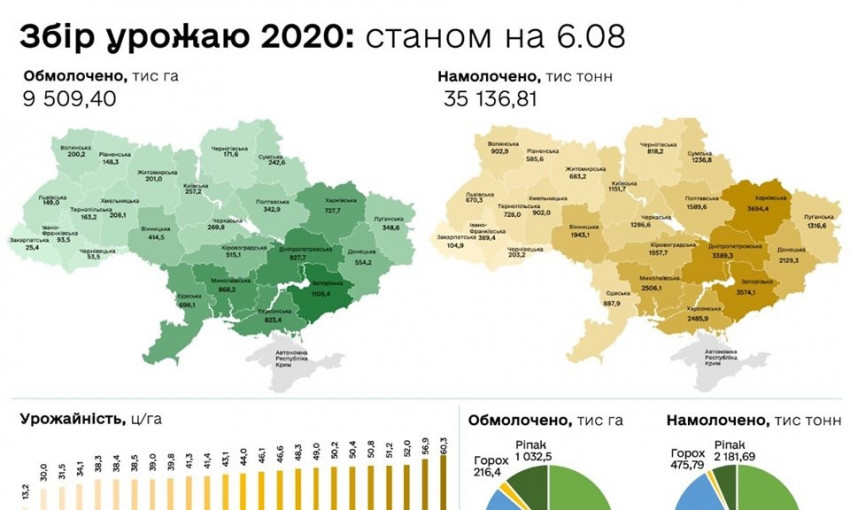 Николаевщина - в лидерах по сбору ранних зерновых